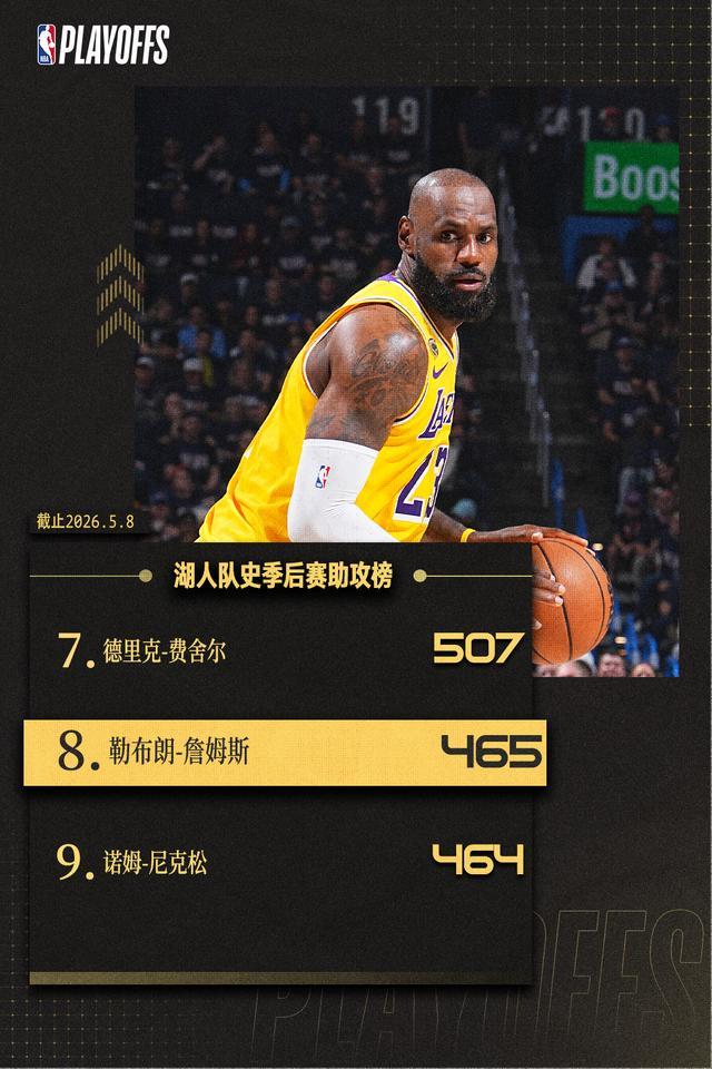 app下载-再迎里程碑！詹姆斯湖人生涯季后赛总助攻数升至队史第八